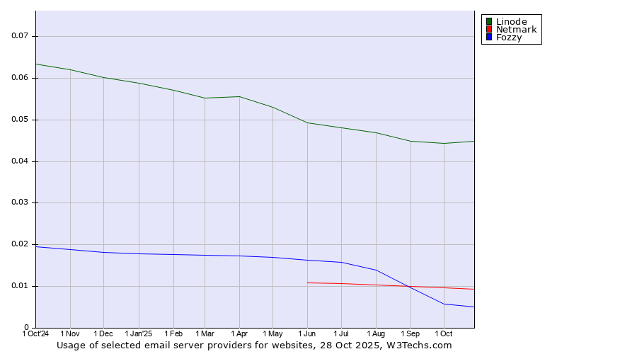 Historical trends in the usage of Linode vs. Netmark vs. Fozzy