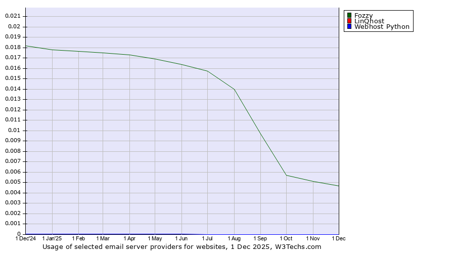 Historical trends in the usage of Fozzy vs. LinQhost vs. Webhost Python