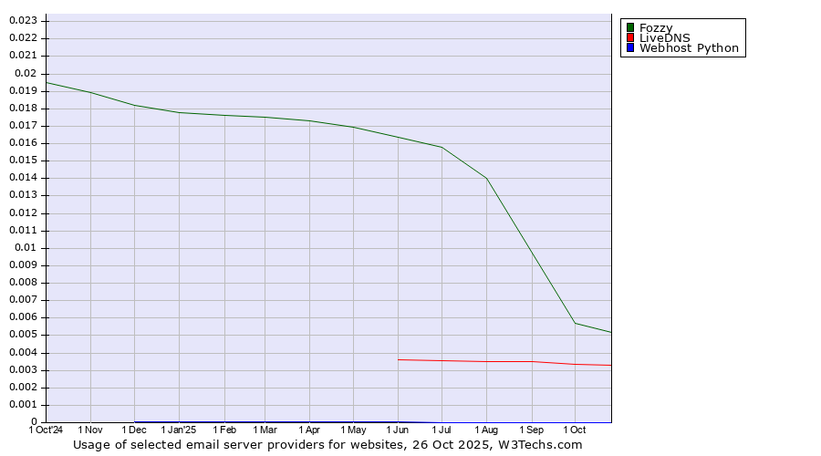 Historical trends in the usage of Fozzy vs. LiveDNS vs. Webhost Python