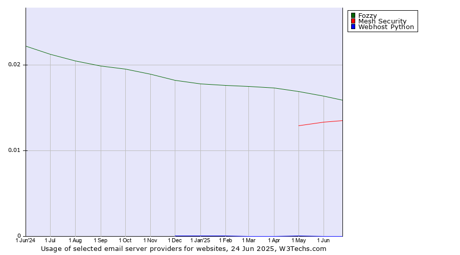 Historical trends in the usage of Fozzy vs. Mesh Security vs. Webhost Python