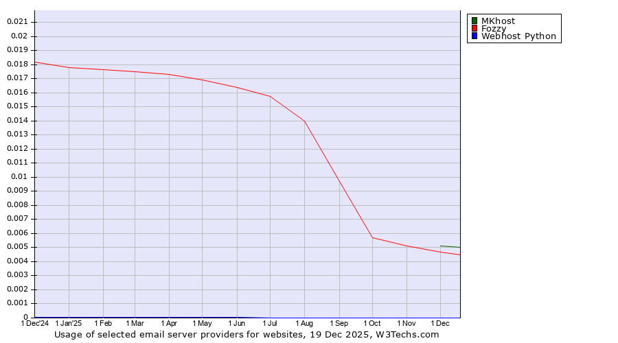 Historical trends in the usage of MKhost vs. Fozzy vs. Webhost Python