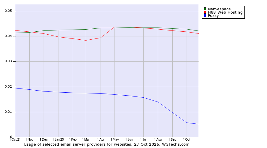 Historical trends in the usage of Namespace vs. H88 Web Hosting vs. Fozzy