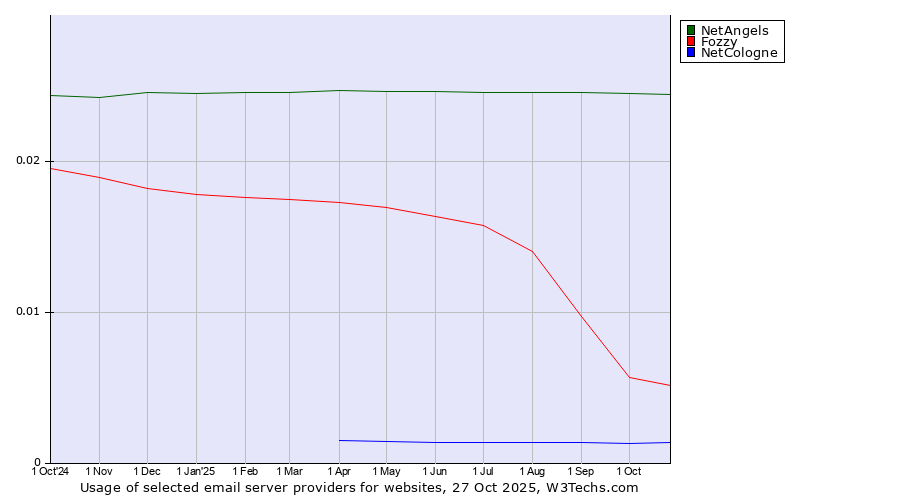 Historical trends in the usage of NetAngels vs. Fozzy vs. NetCologne