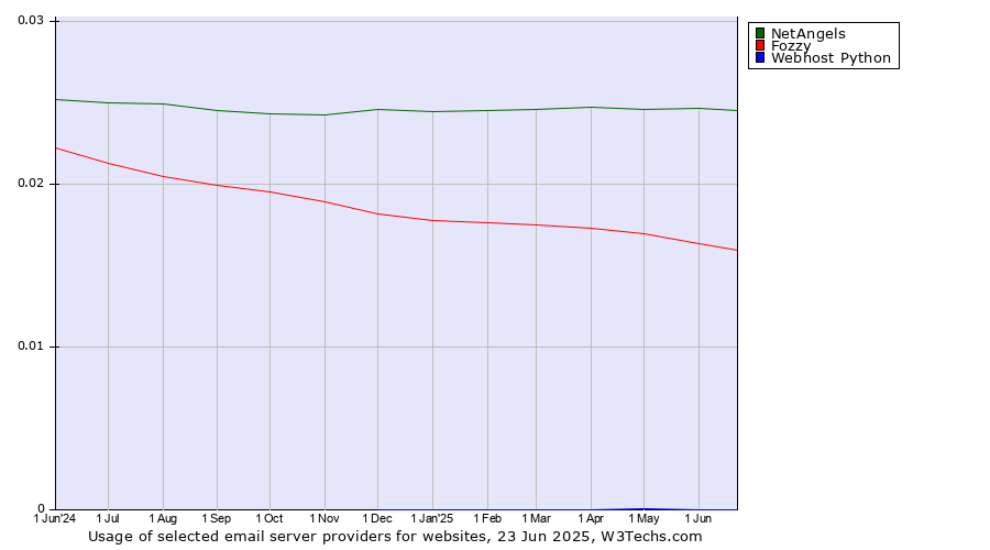 Historical trends in the usage of NetAngels vs. Fozzy vs. Webhost Python