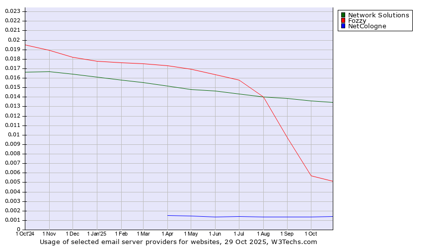 Historical trends in the usage of Network Solutions vs. Fozzy vs. NetCologne