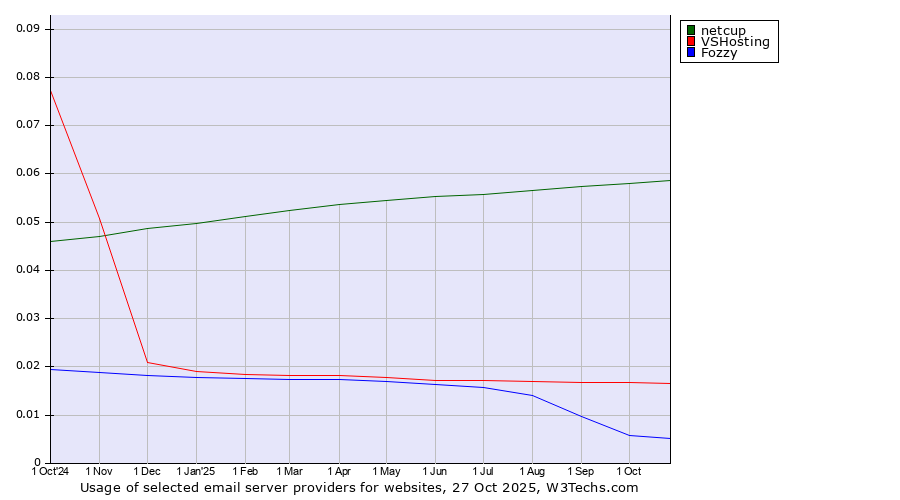 Historical trends in the usage of netcup vs. VSHosting vs. Fozzy