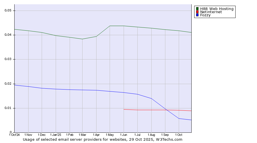 Historical trends in the usage of H88 Web Hosting vs. Netinternet vs. Fozzy