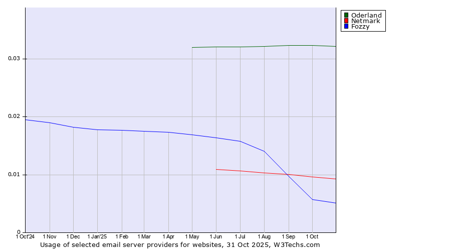 Historical trends in the usage of Oderland vs. Netmark vs. Fozzy