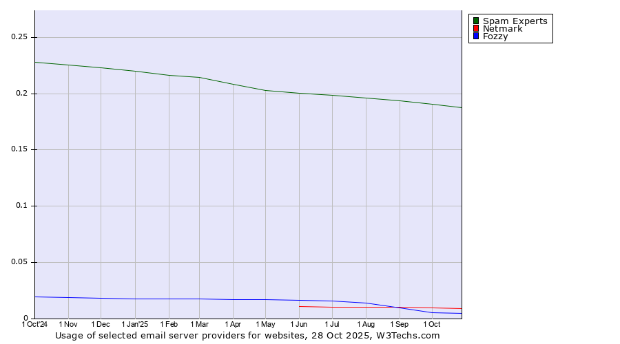 Historical trends in the usage of Spam Experts vs. Netmark vs. Fozzy