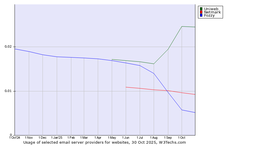 Historical trends in the usage of Uniweb vs. Netmark vs. Fozzy