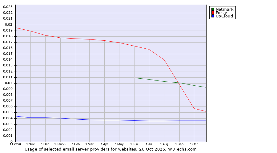 Historical trends in the usage of Netmark vs. Fozzy vs. UpCloud