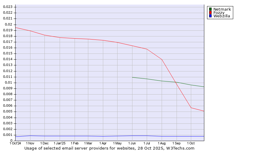 Historical trends in the usage of Netmark vs. Fozzy vs. Webzilla