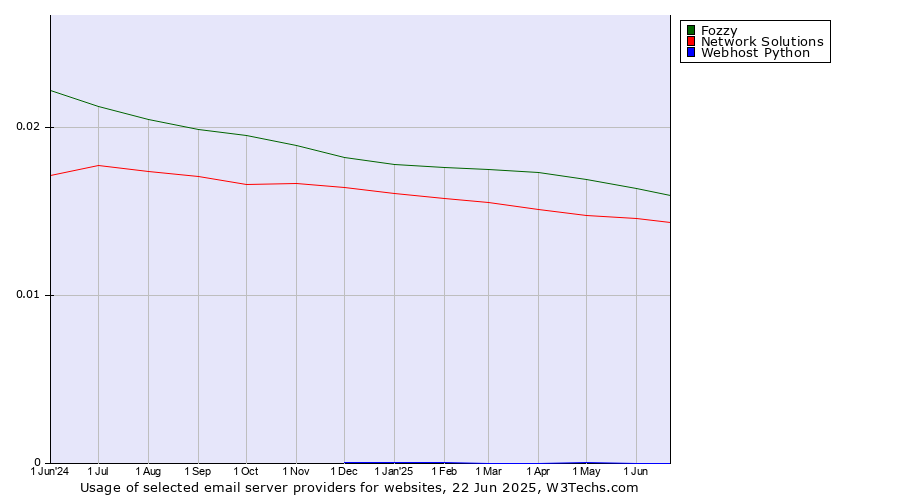 Historical trends in the usage of Fozzy vs. Network Solutions vs. Webhost Python
