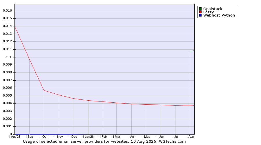 Historical trends in the usage of Opalstack vs. Fozzy vs. Webhost Python