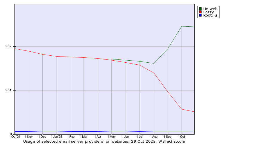 Historical trends in the usage of Uniweb vs. Fozzy vs. Root.lu