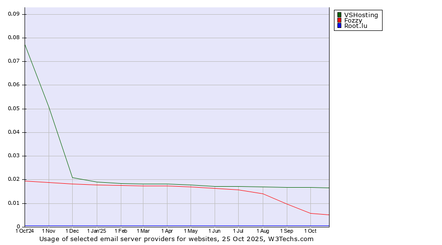 Historical trends in the usage of VSHosting vs. Fozzy vs. Root.lu