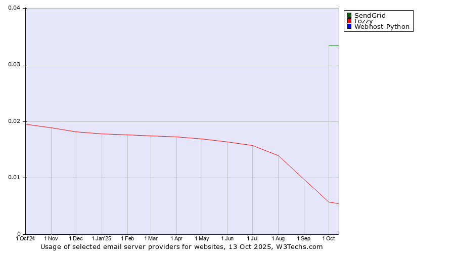 Historical trends in the usage of SendGrid vs. Fozzy vs. Webhost Python