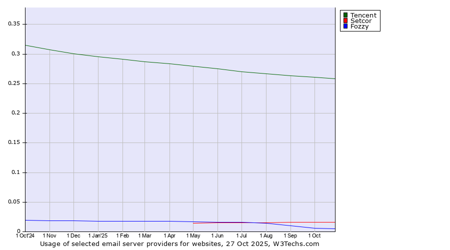 Historical trends in the usage of Tencent vs. Setcor vs. Fozzy