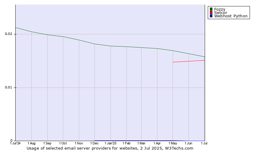 Historical trends in the usage of Fozzy vs. Setcor vs. Webhost Python