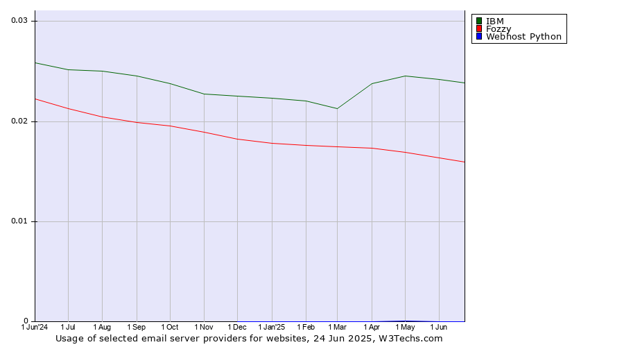 Historical trends in the usage of IBM vs. Fozzy vs. Webhost Python