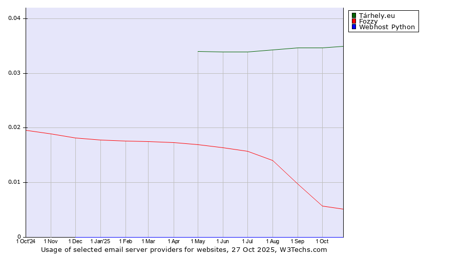 Historical trends in the usage of Tárhely.eu vs. Fozzy vs. Webhost Python