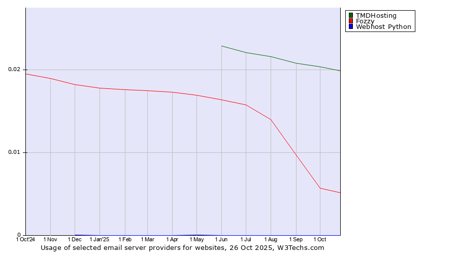 Historical trends in the usage of TMDHosting vs. Fozzy vs. Webhost Python