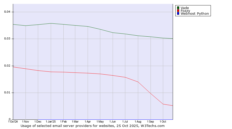 Historical trends in the usage of Vade vs. Fozzy vs. Webhost Python