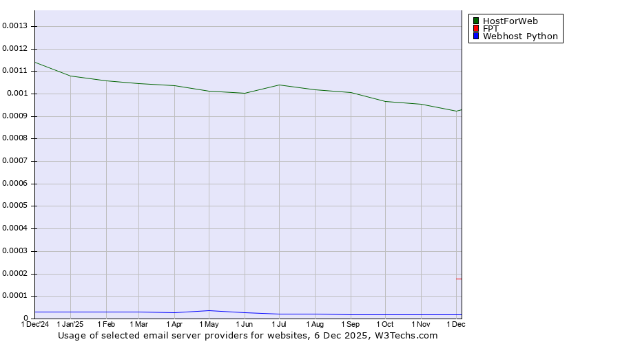 Historical trends in the usage of HostForWeb vs. FPT vs. Webhost Python