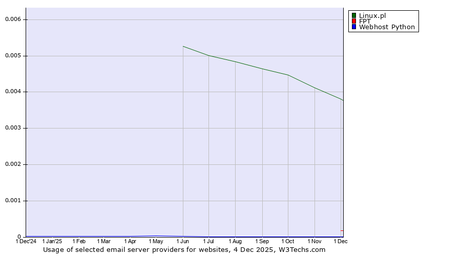 Historical trends in the usage of Linux.pl vs. FPT vs. Webhost Python