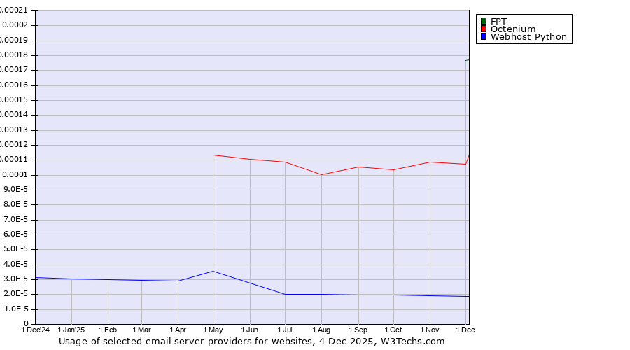 Historical trends in the usage of FPT vs. Octenium vs. Webhost Python