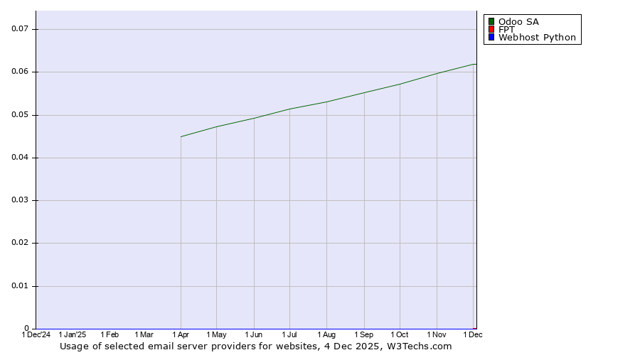 Historical trends in the usage of Odoo SA vs. FPT vs. Webhost Python