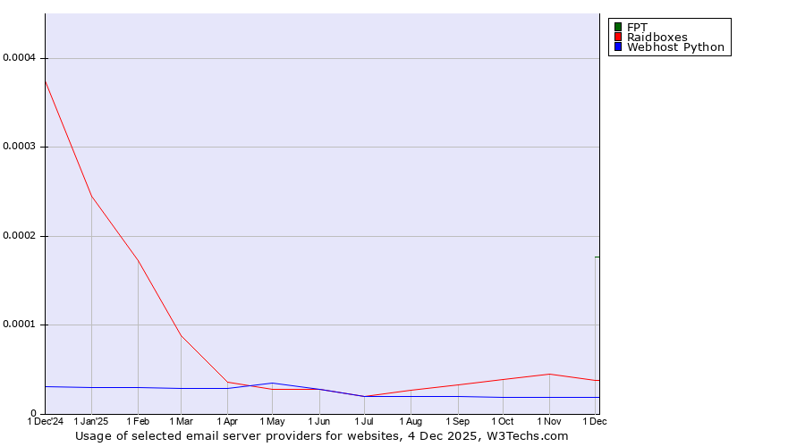 Historical trends in the usage of FPT vs. Raidboxes vs. Webhost Python