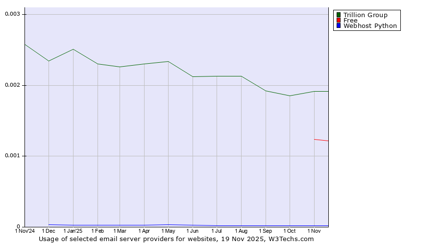 Historical trends in the usage of Trillion Group vs. Free vs. Webhost Python