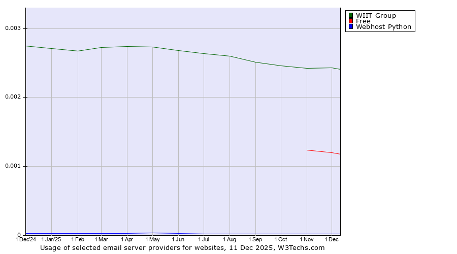 Historical trends in the usage of WIIT Group vs. Free vs. Webhost Python