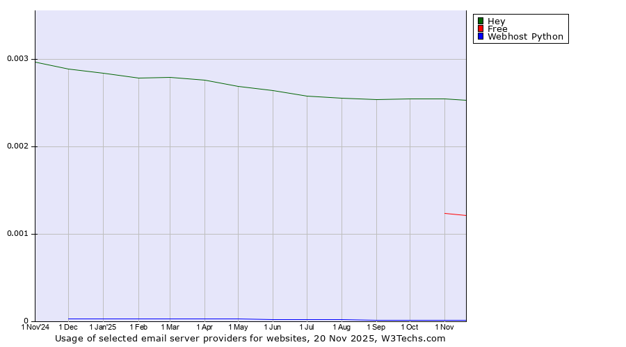 Historical trends in the usage of Hey vs. Free vs. Webhost Python