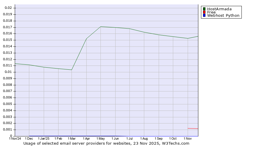 Historical trends in the usage of HostArmada vs. Free vs. Webhost Python