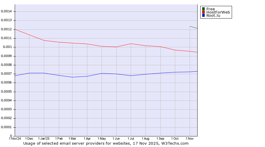 Historical trends in the usage of Free vs. HostForWeb vs. Root.lu