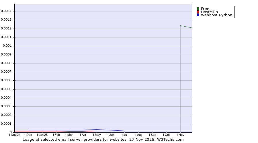 Historical trends in the usage of Free vs. HostMDs vs. Webhost Python