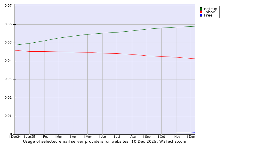Historical trends in the usage of netcup vs. Inbox vs. Free