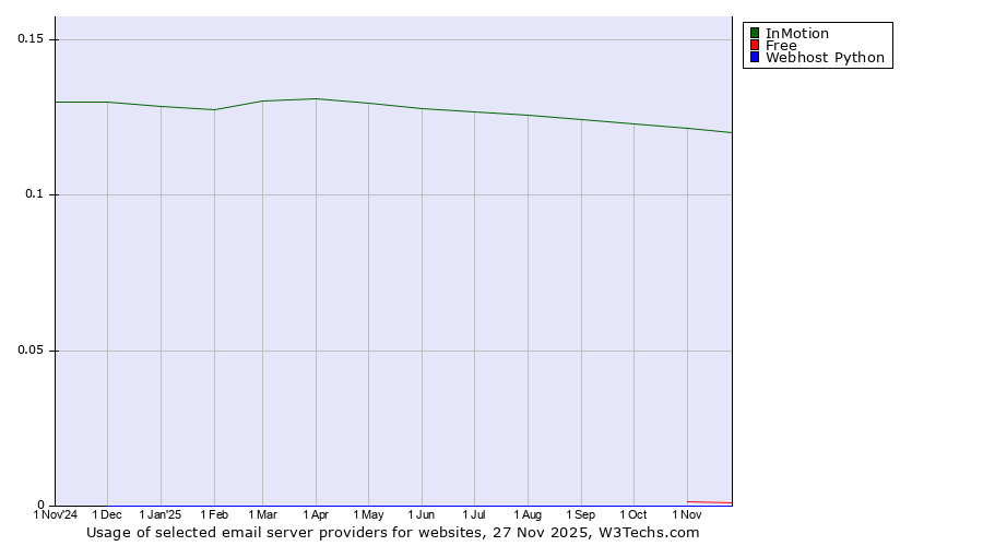 Historical trends in the usage of InMotion vs. Free vs. Webhost Python