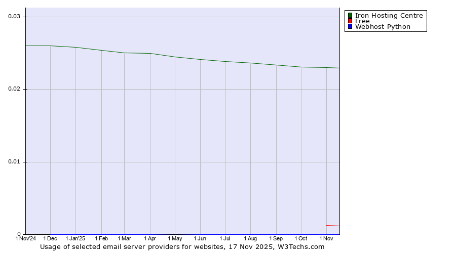 Historical trends in the usage of Iron Hosting Centre vs. Free vs. Webhost Python