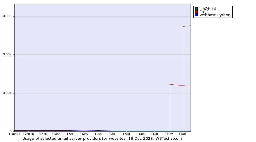 Historical trends in the usage of LinQhost vs. Free vs. Webhost Python