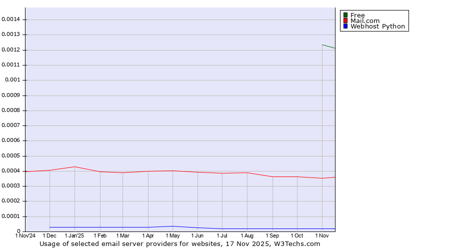 Historical trends in the usage of Free vs. Mail.com vs. Webhost Python