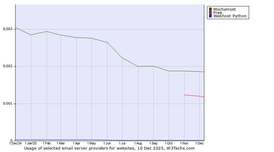 Historical trends in the usage of MochaHost vs. Free vs. Webhost Python