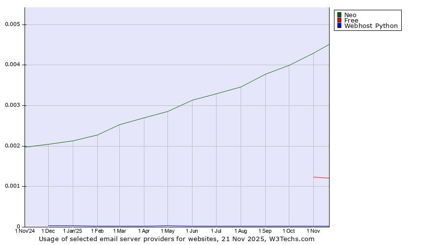 Historical trends in the usage of Neo vs. Free vs. Webhost Python
