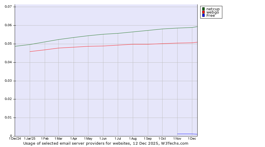 Historical trends in the usage of netcup vs. webgo vs. Free
