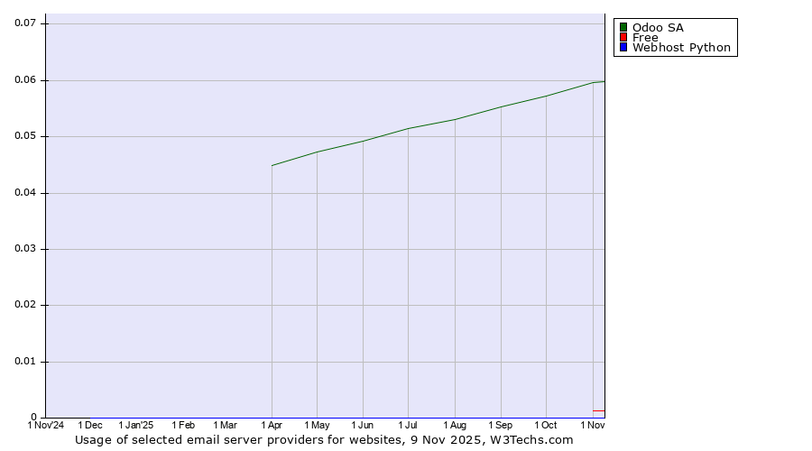 Historical trends in the usage of Odoo SA vs. Free vs. Webhost Python