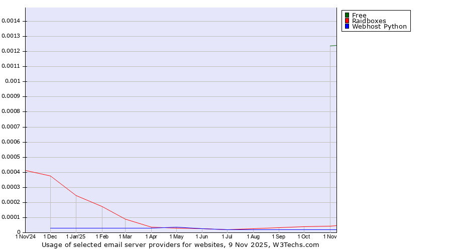 Historical trends in the usage of Free vs. Raidboxes vs. Webhost Python
