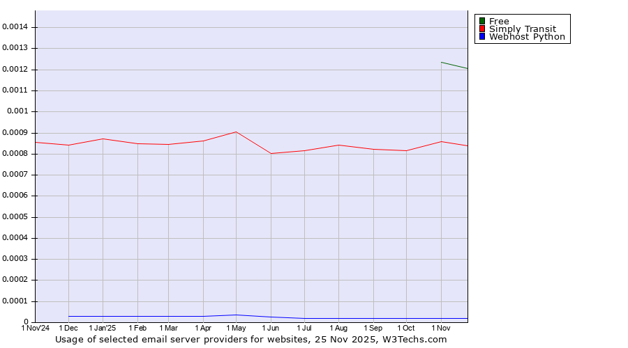 Historical trends in the usage of Free vs. Simply Transit vs. Webhost Python