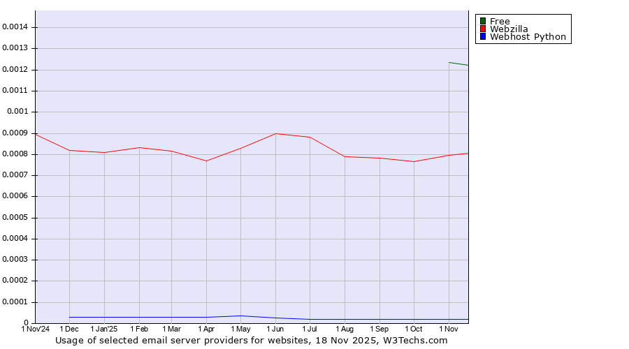 Historical trends in the usage of Free vs. Webzilla vs. Webhost Python